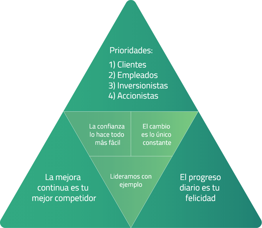 Valores de la empresa